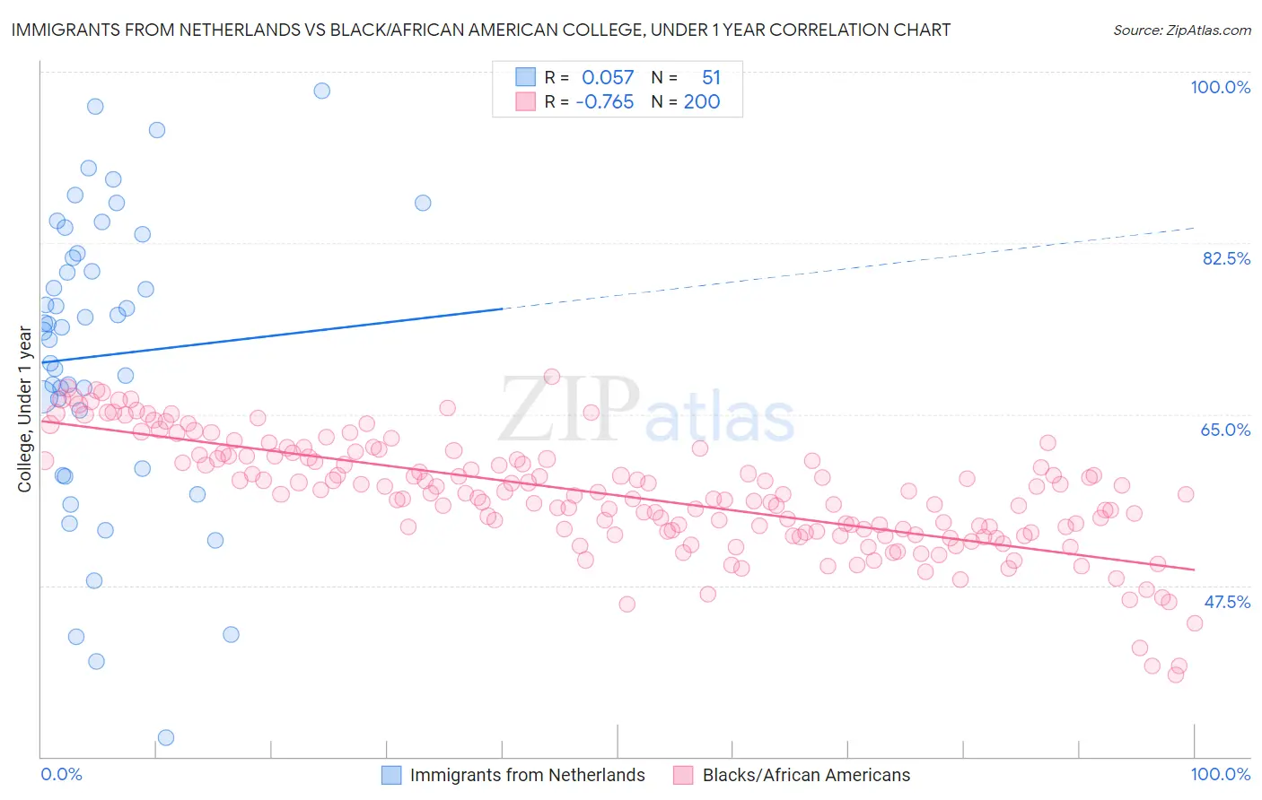 Immigrants from Netherlands vs Black/African American College, Under 1 year