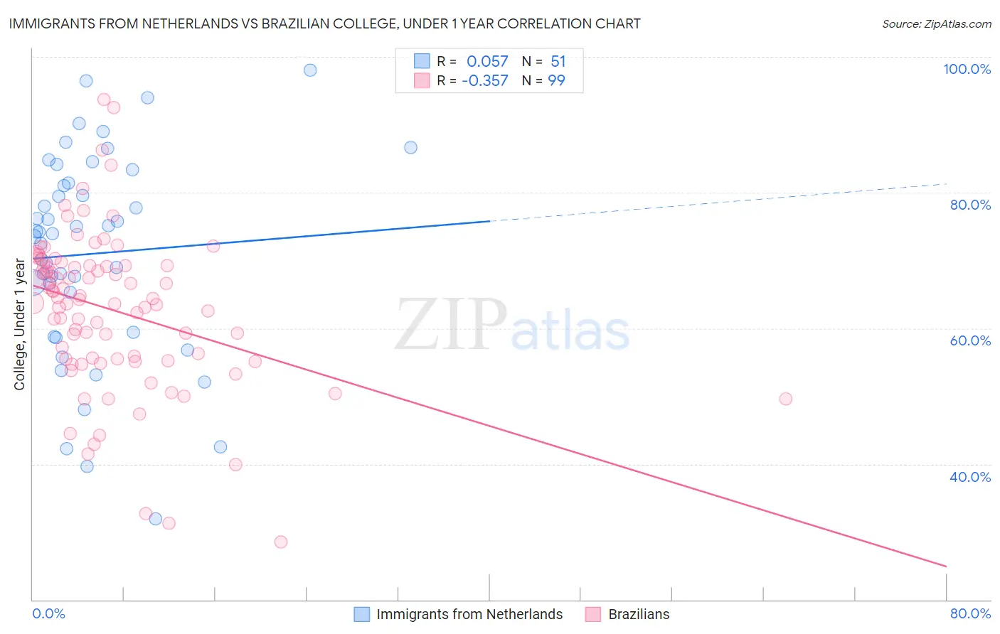 Immigrants from Netherlands vs Brazilian College, Under 1 year