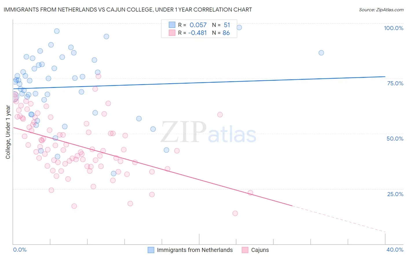 Immigrants from Netherlands vs Cajun College, Under 1 year