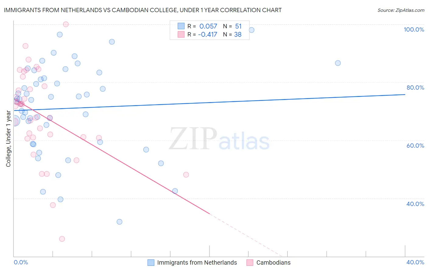 Immigrants from Netherlands vs Cambodian College, Under 1 year