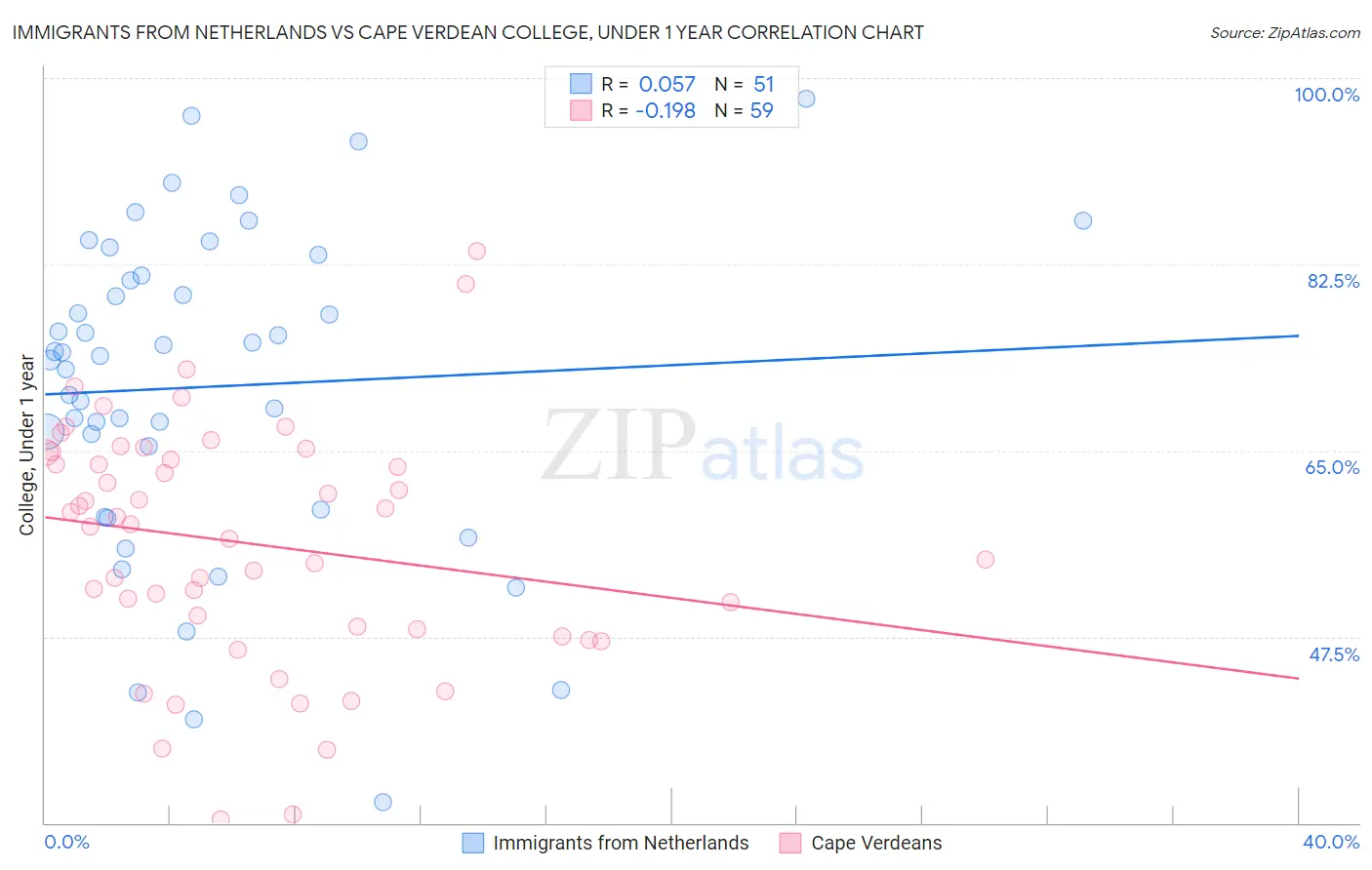 Immigrants from Netherlands vs Cape Verdean College, Under 1 year