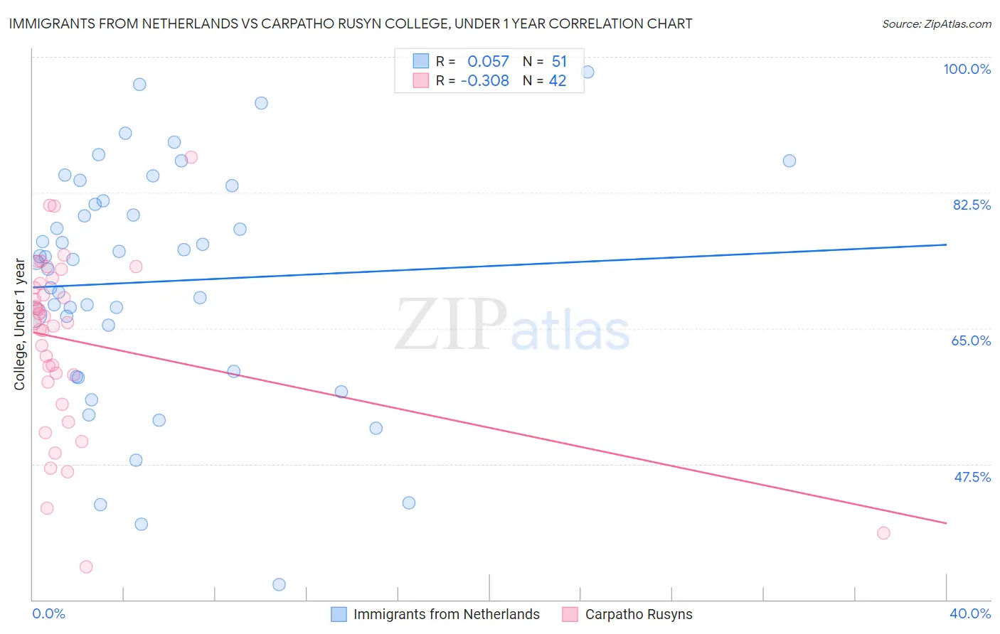 Immigrants from Netherlands vs Carpatho Rusyn College, Under 1 year