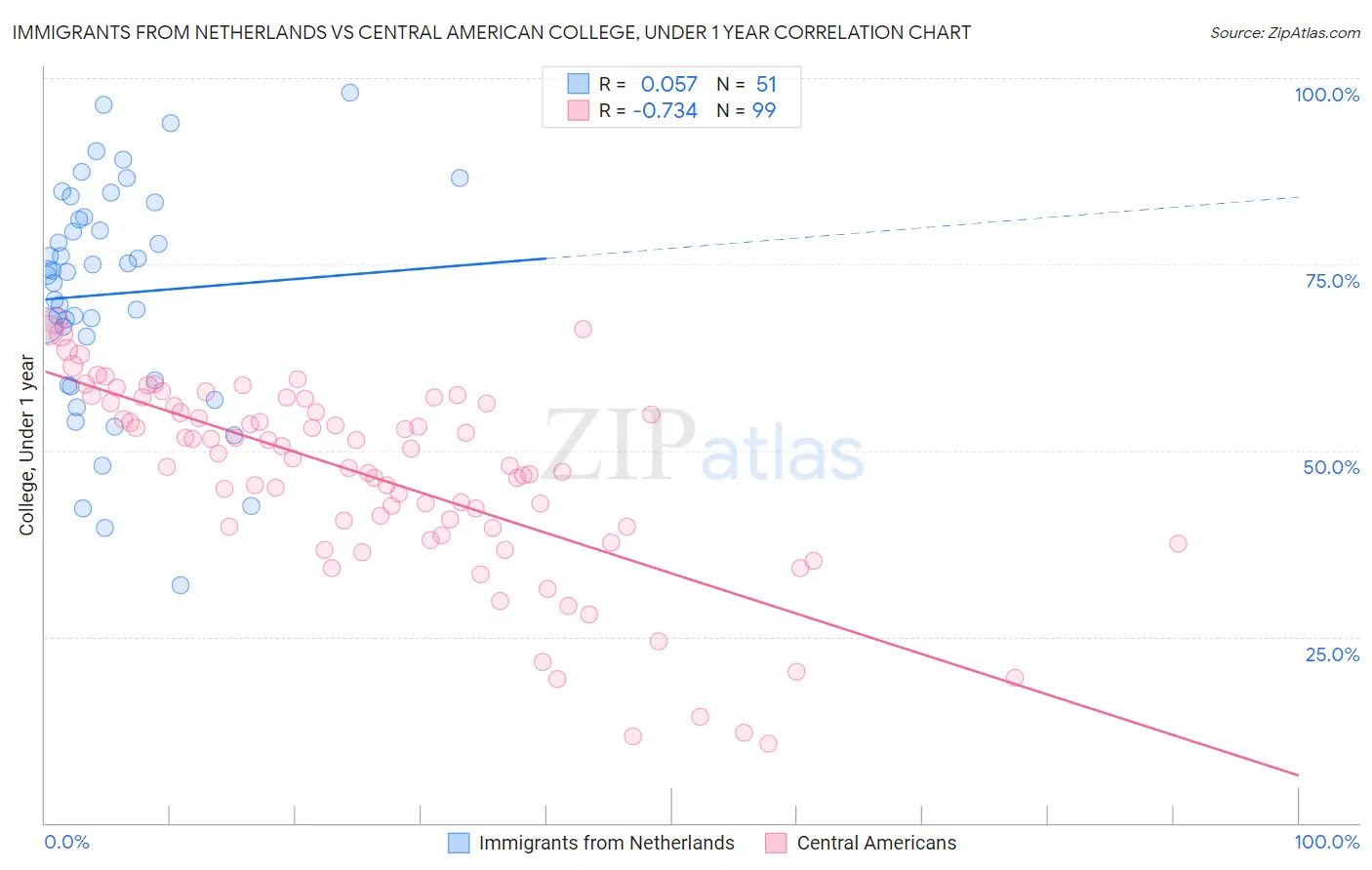 Immigrants from Netherlands vs Central American College, Under 1 year