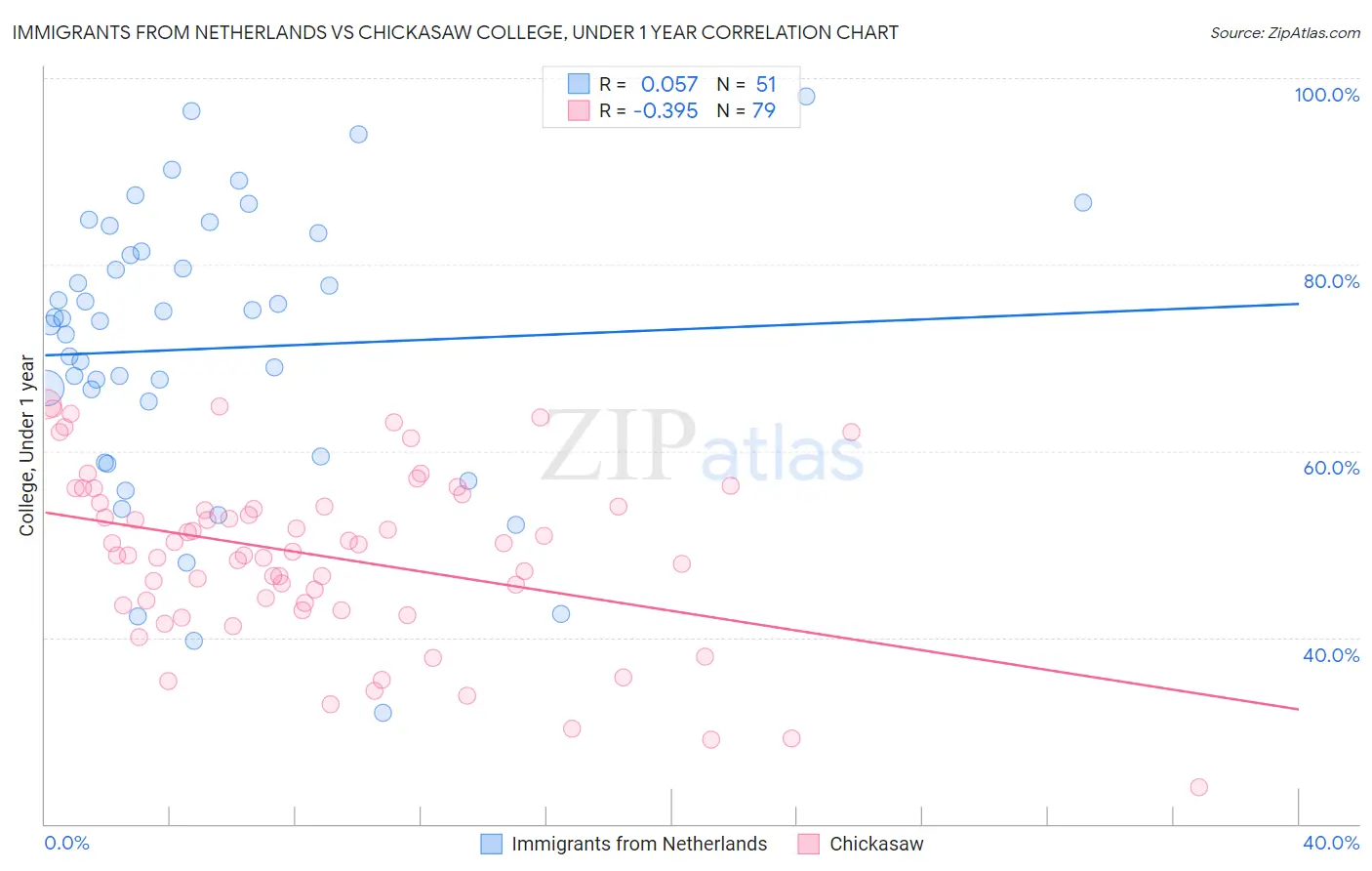 Immigrants from Netherlands vs Chickasaw College, Under 1 year