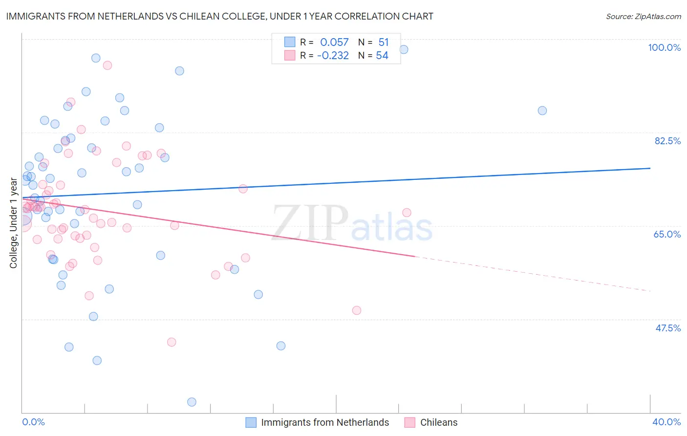 Immigrants from Netherlands vs Chilean College, Under 1 year