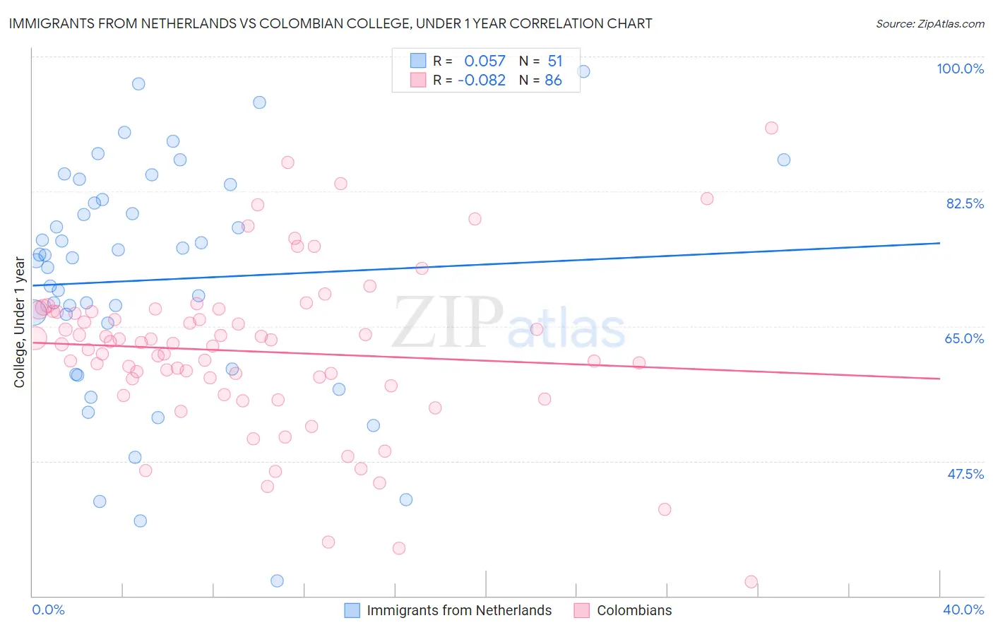 Immigrants from Netherlands vs Colombian College, Under 1 year