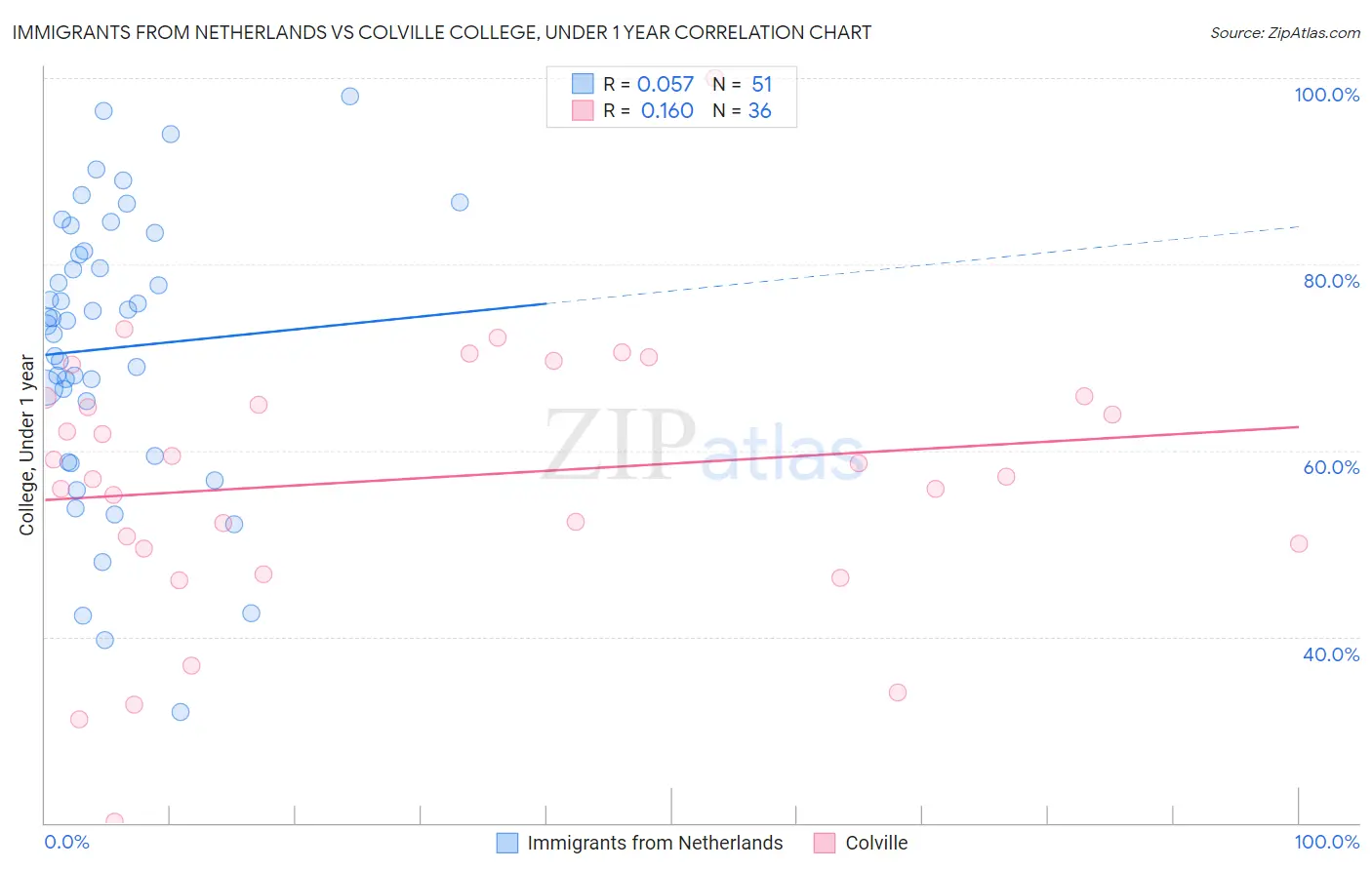 Immigrants from Netherlands vs Colville College, Under 1 year