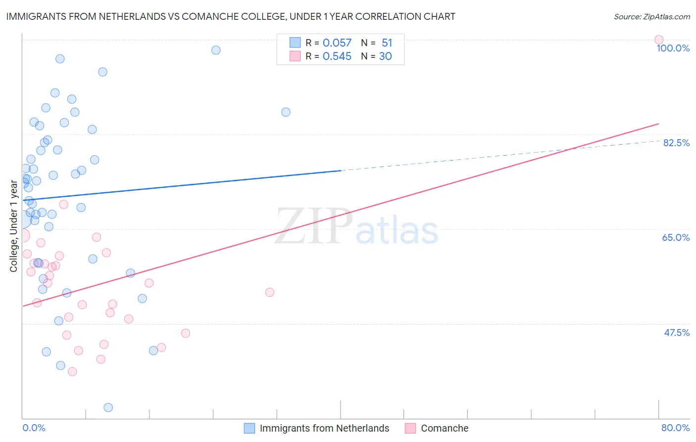 Immigrants from Netherlands vs Comanche College, Under 1 year