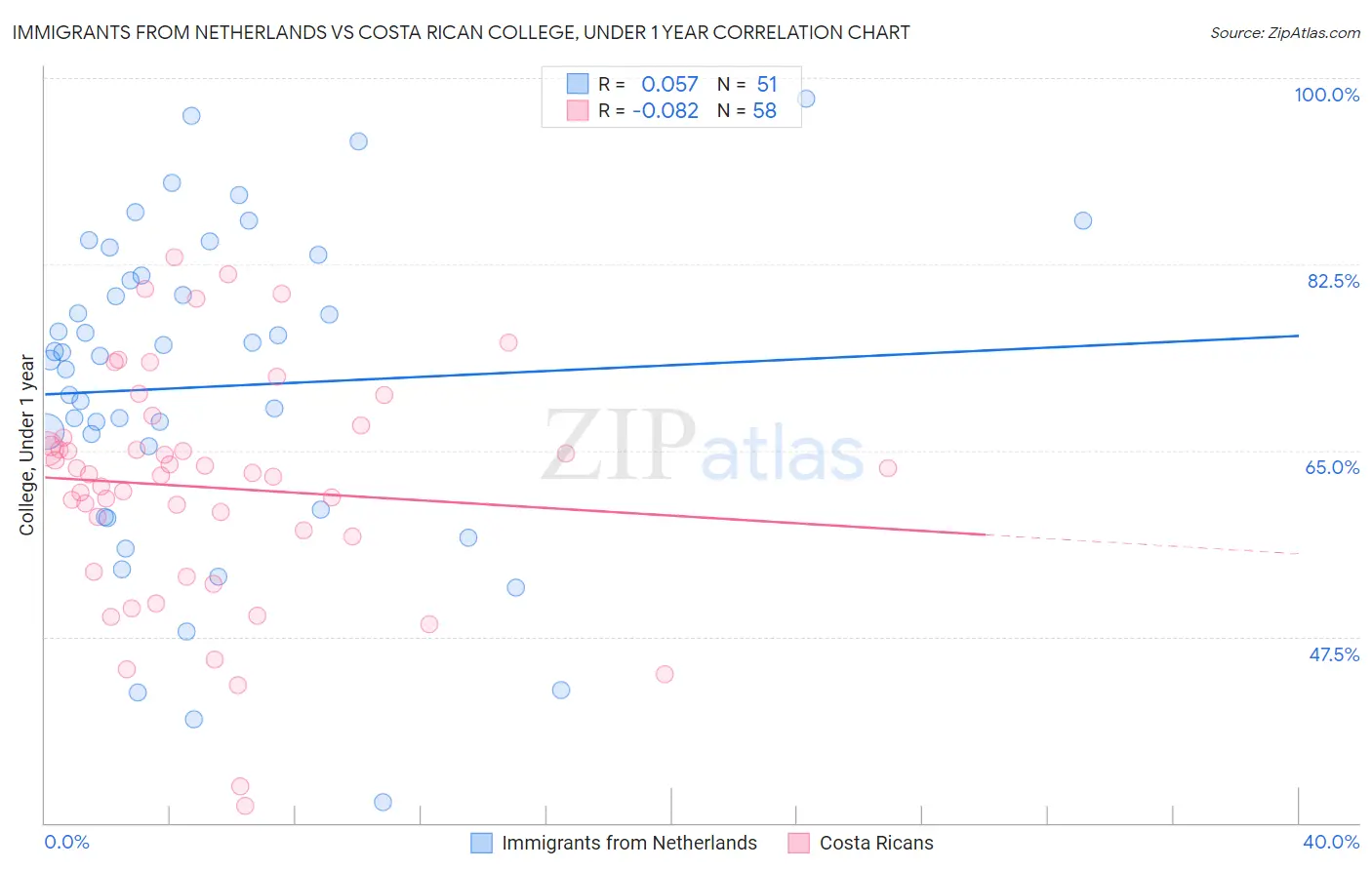 Immigrants from Netherlands vs Costa Rican College, Under 1 year