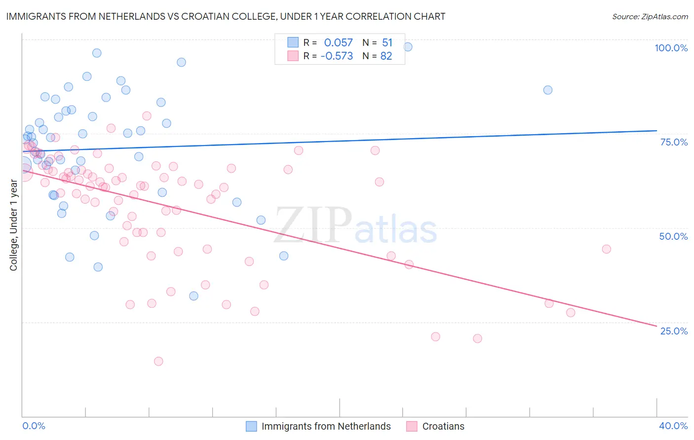 Immigrants from Netherlands vs Croatian College, Under 1 year