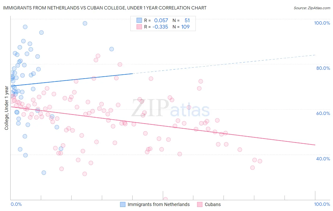 Immigrants from Netherlands vs Cuban College, Under 1 year