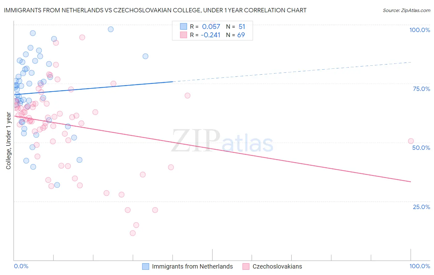 Immigrants from Netherlands vs Czechoslovakian College, Under 1 year