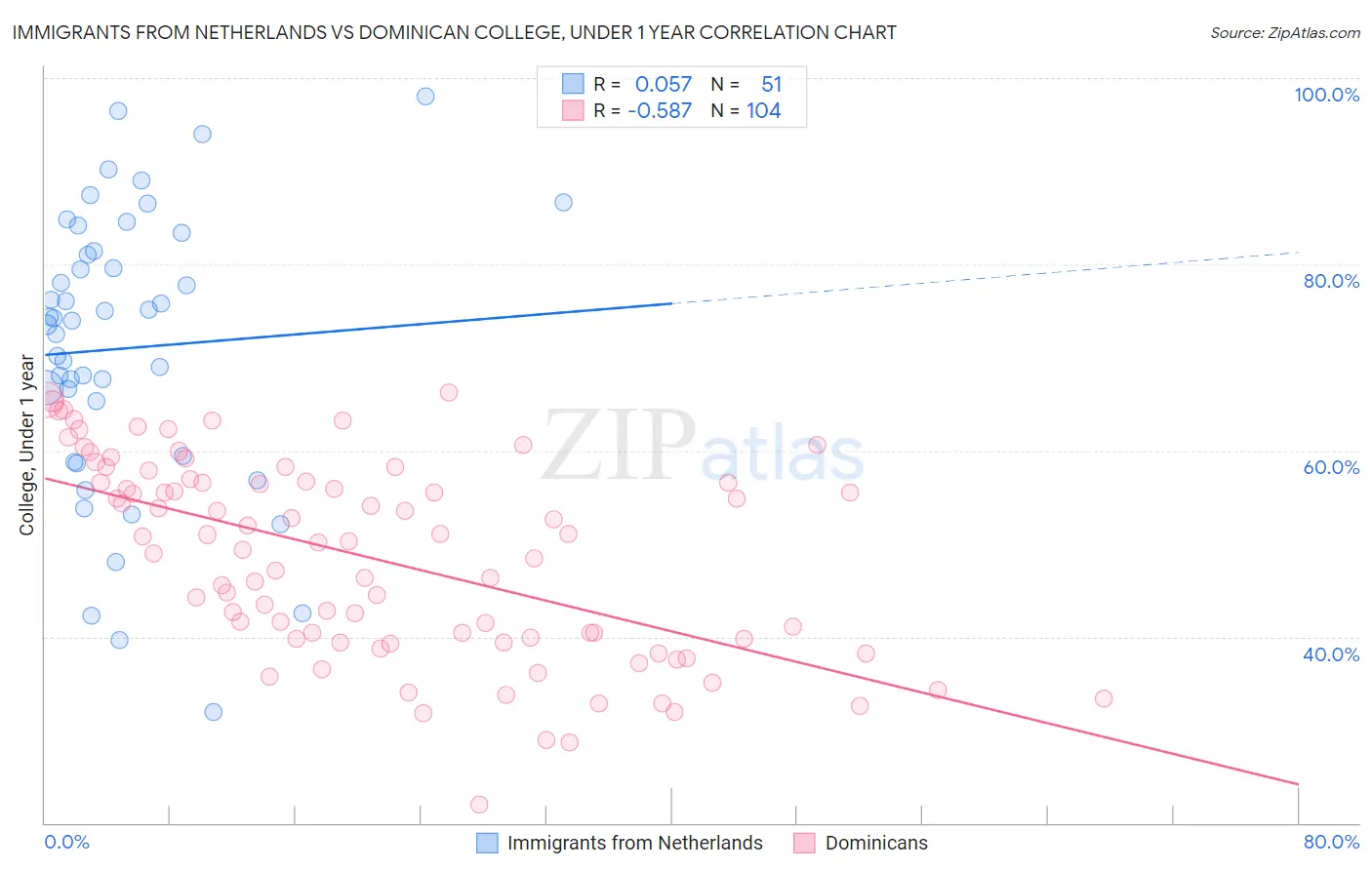 Immigrants from Netherlands vs Dominican College, Under 1 year