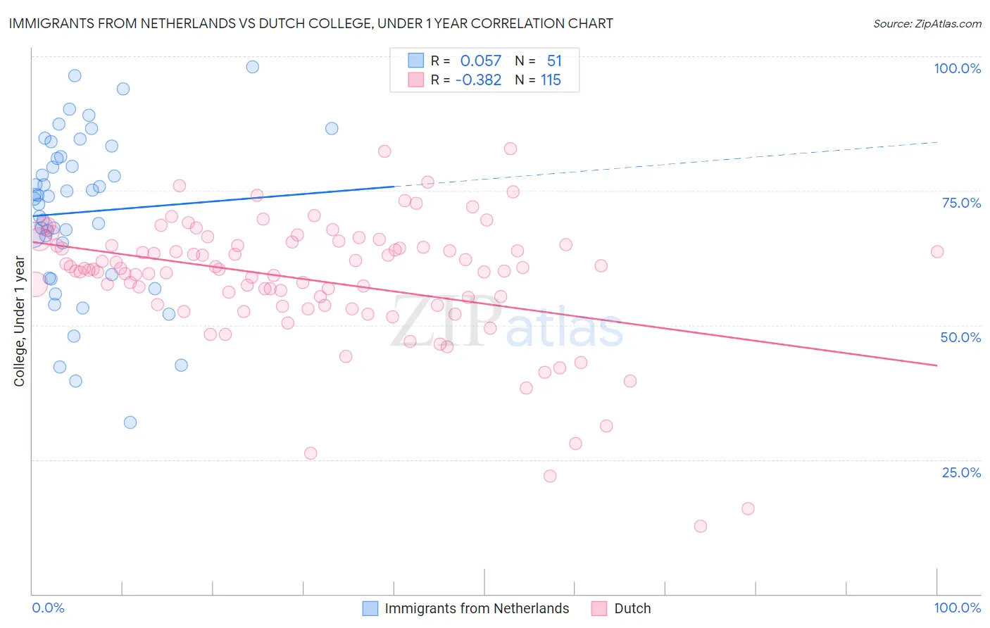 Immigrants from Netherlands vs Dutch College, Under 1 year