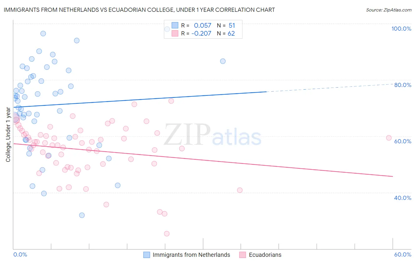 Immigrants from Netherlands vs Ecuadorian College, Under 1 year