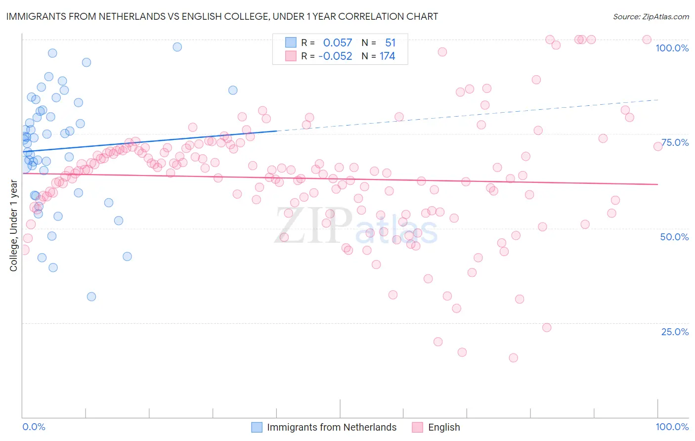 Immigrants from Netherlands vs English College, Under 1 year