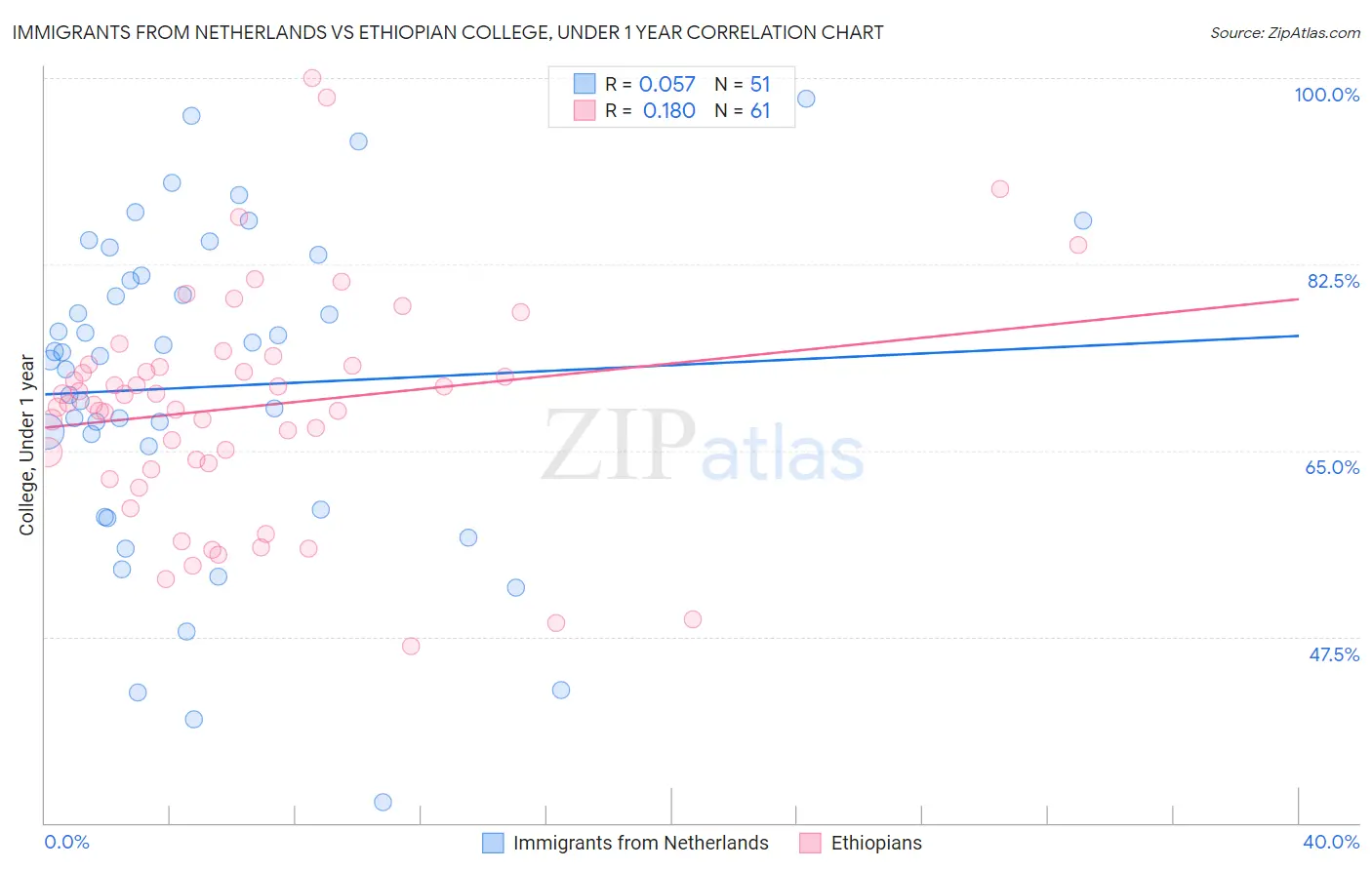 Immigrants from Netherlands vs Ethiopian College, Under 1 year