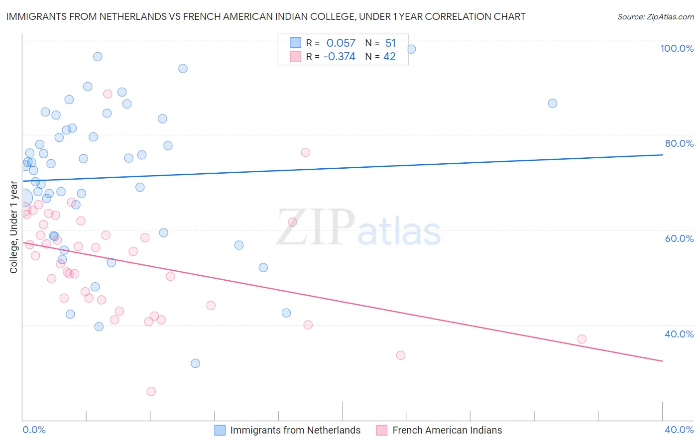 Immigrants from Netherlands vs French American Indian College, Under 1 year