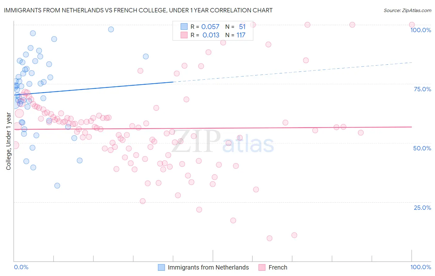 Immigrants from Netherlands vs French College, Under 1 year
