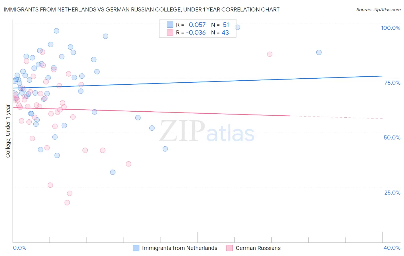 Immigrants from Netherlands vs German Russian College, Under 1 year