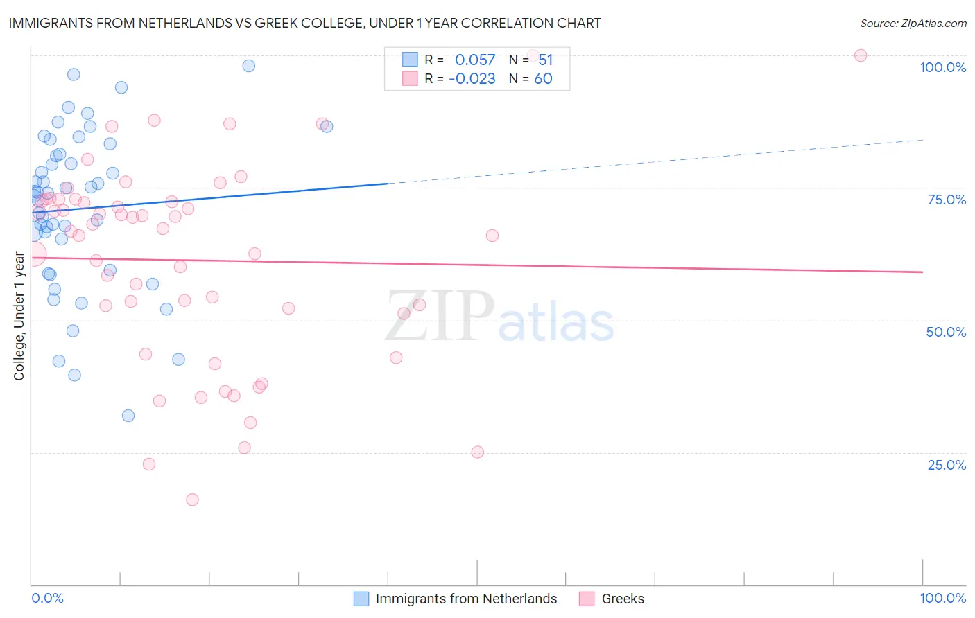 Immigrants from Netherlands vs Greek College, Under 1 year