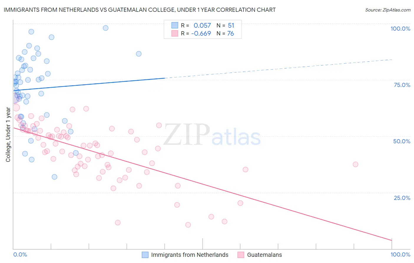 Immigrants from Netherlands vs Guatemalan College, Under 1 year