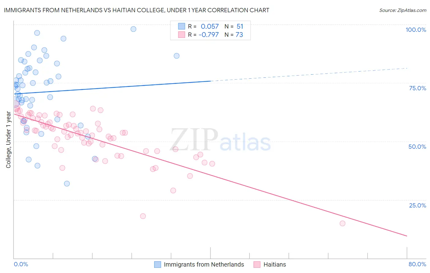 Immigrants from Netherlands vs Haitian College, Under 1 year