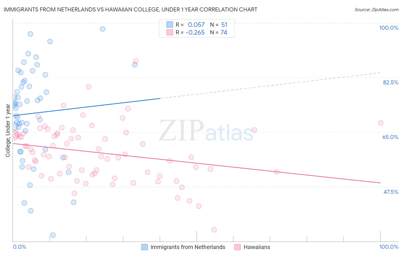 Immigrants from Netherlands vs Hawaiian College, Under 1 year