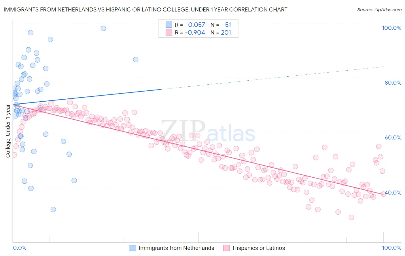 Immigrants from Netherlands vs Hispanic or Latino College, Under 1 year