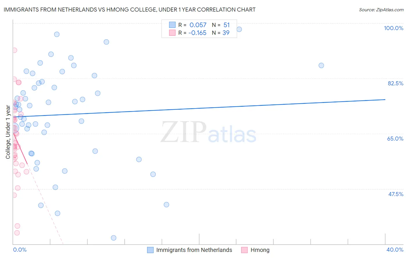 Immigrants from Netherlands vs Hmong College, Under 1 year