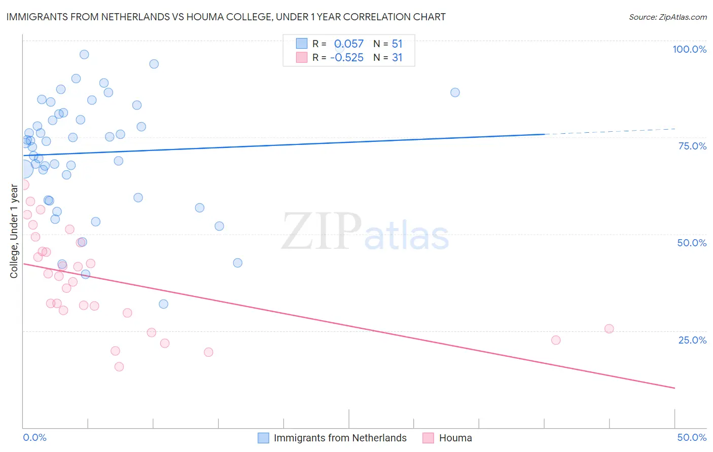 Immigrants from Netherlands vs Houma College, Under 1 year