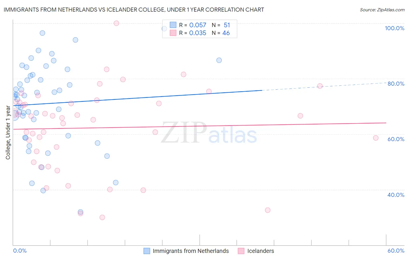 Immigrants from Netherlands vs Icelander College, Under 1 year