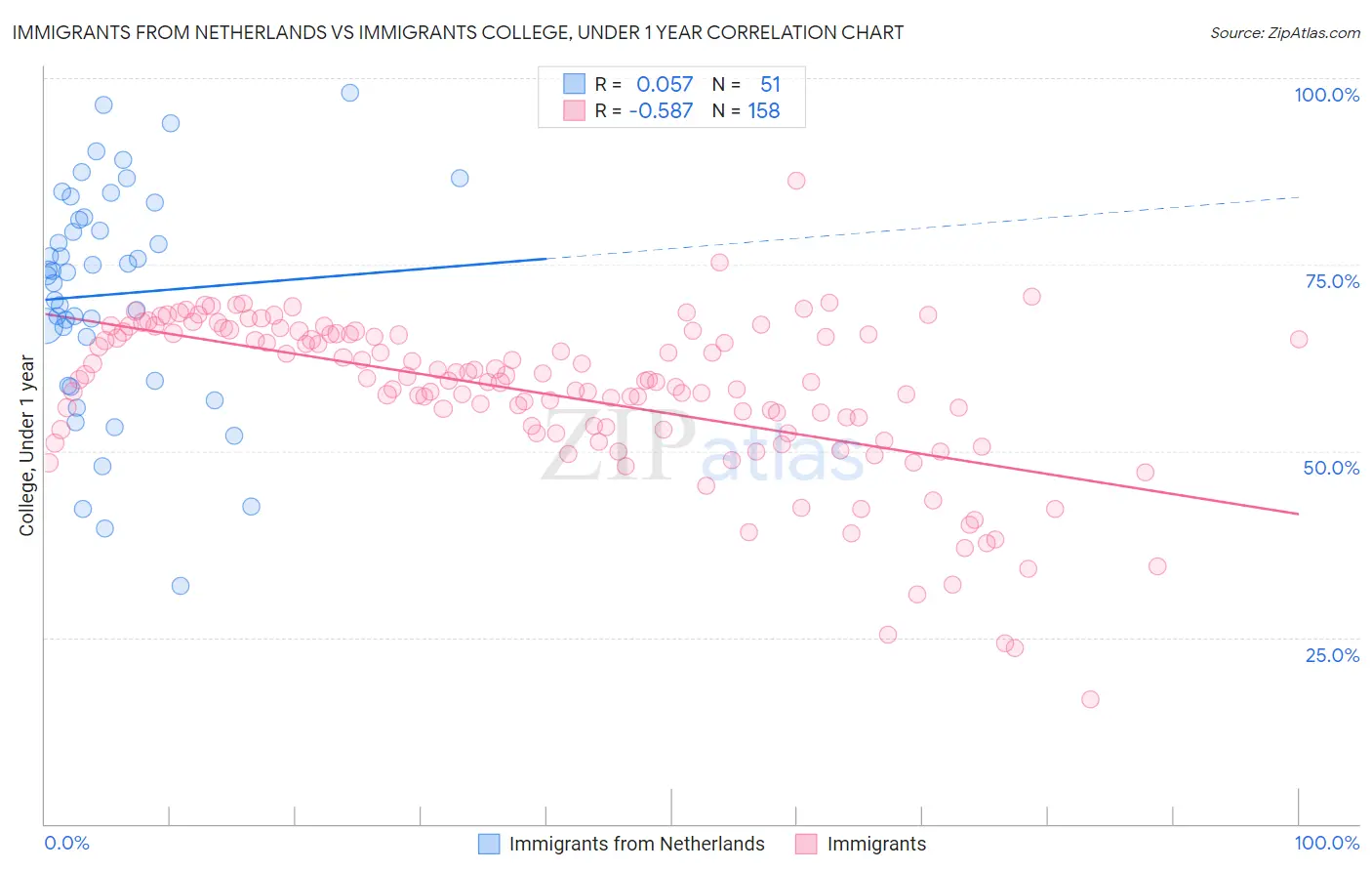 Immigrants from Netherlands vs Immigrants College, Under 1 year