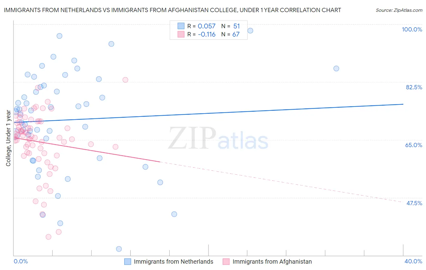 Immigrants from Netherlands vs Immigrants from Afghanistan College, Under 1 year