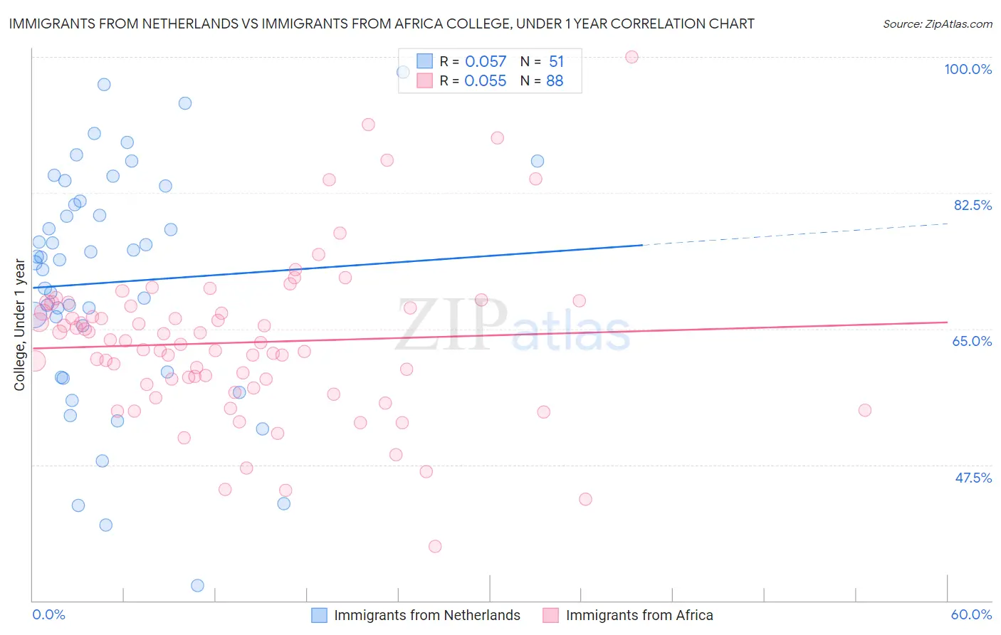 Immigrants from Netherlands vs Immigrants from Africa College, Under 1 year