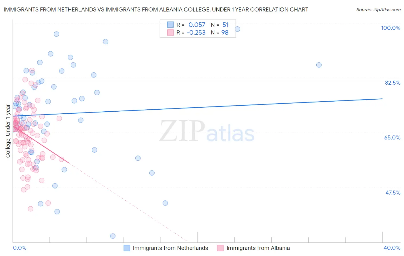 Immigrants from Netherlands vs Immigrants from Albania College, Under 1 year