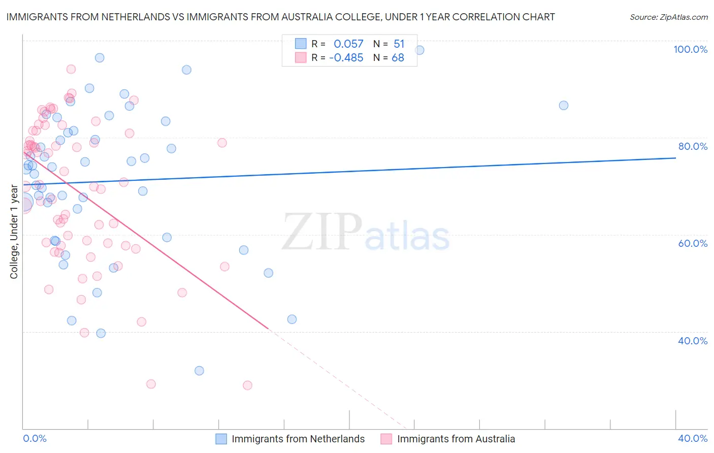 Immigrants from Netherlands vs Immigrants from Australia College, Under 1 year