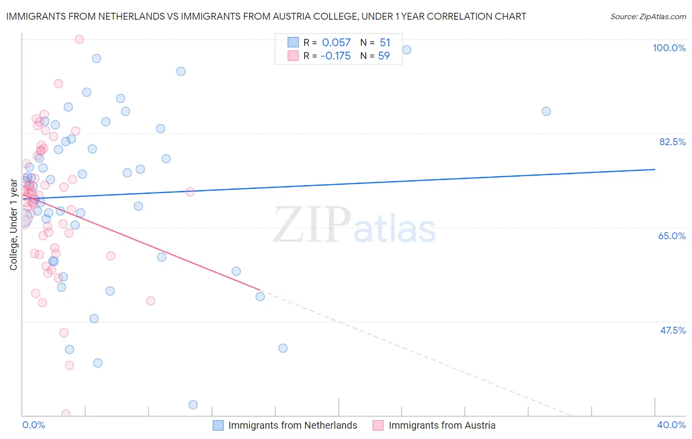 Immigrants from Netherlands vs Immigrants from Austria College, Under 1 year