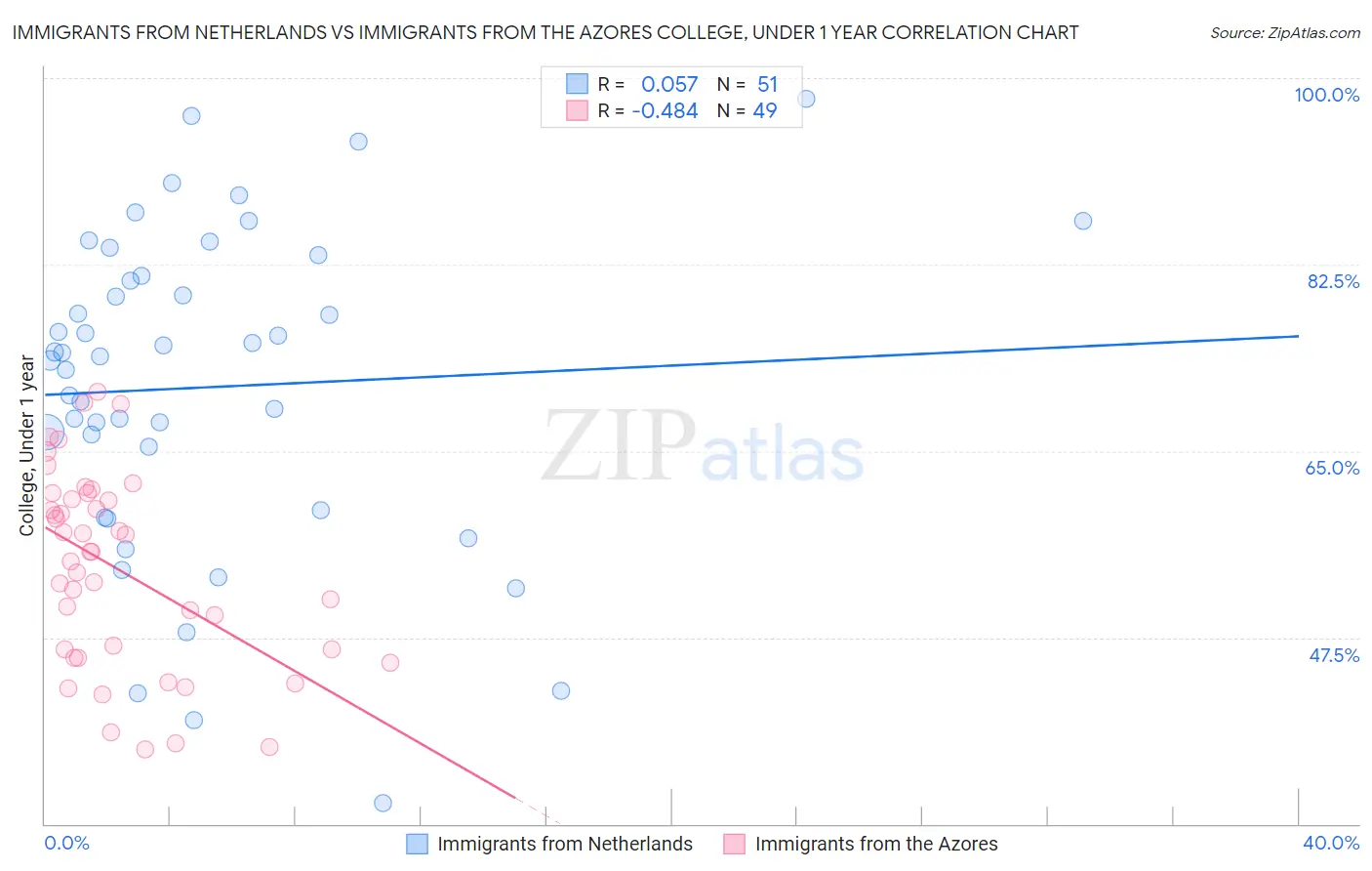 Immigrants from Netherlands vs Immigrants from the Azores College, Under 1 year