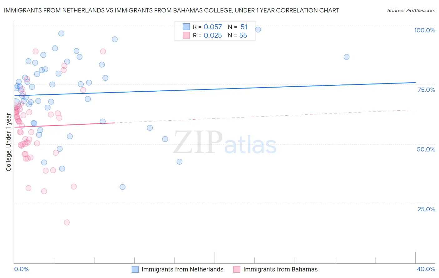 Immigrants from Netherlands vs Immigrants from Bahamas College, Under 1 year