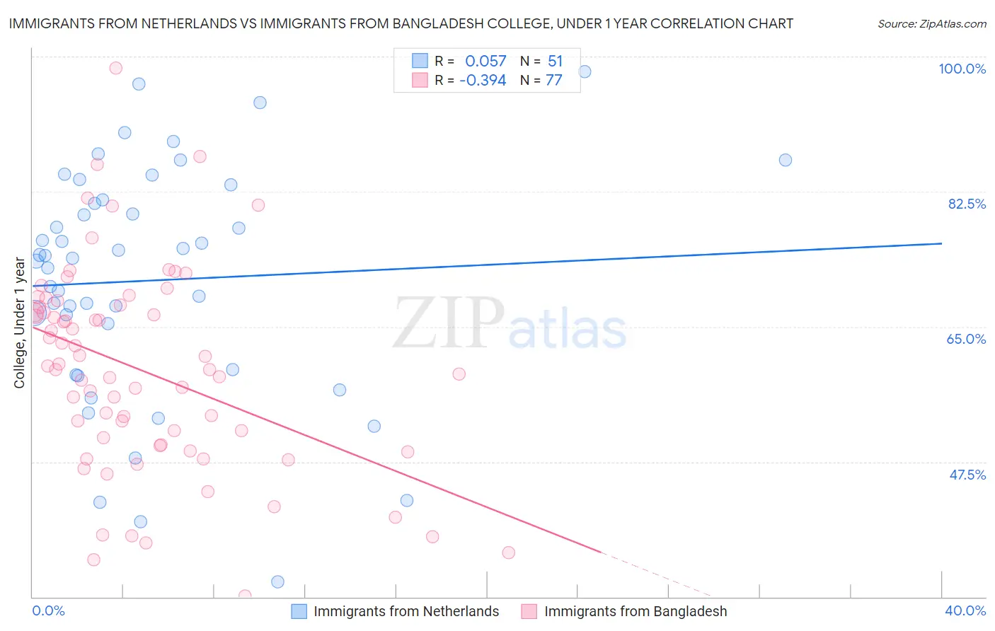 Immigrants from Netherlands vs Immigrants from Bangladesh College, Under 1 year