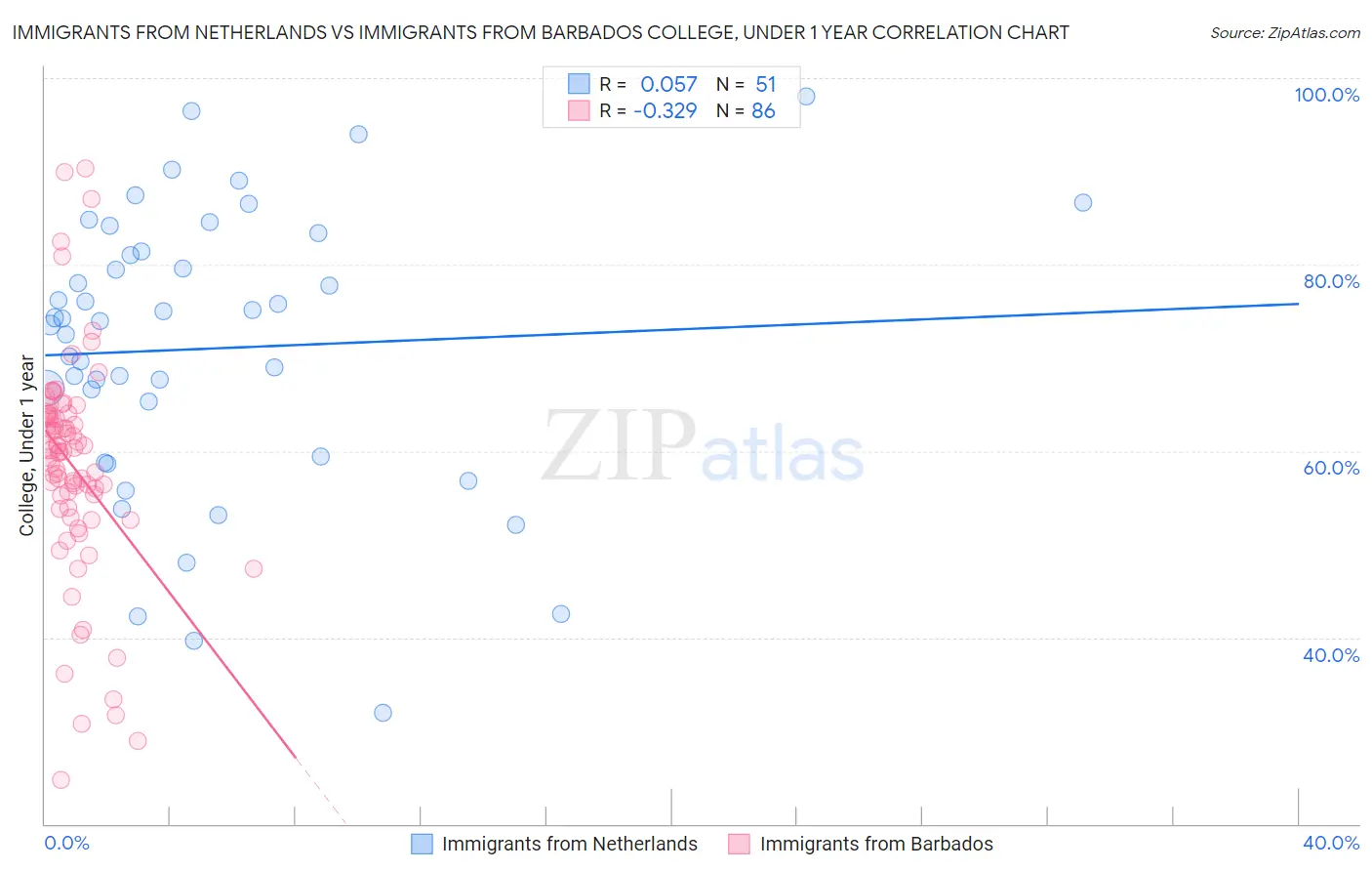 Immigrants from Netherlands vs Immigrants from Barbados College, Under 1 year