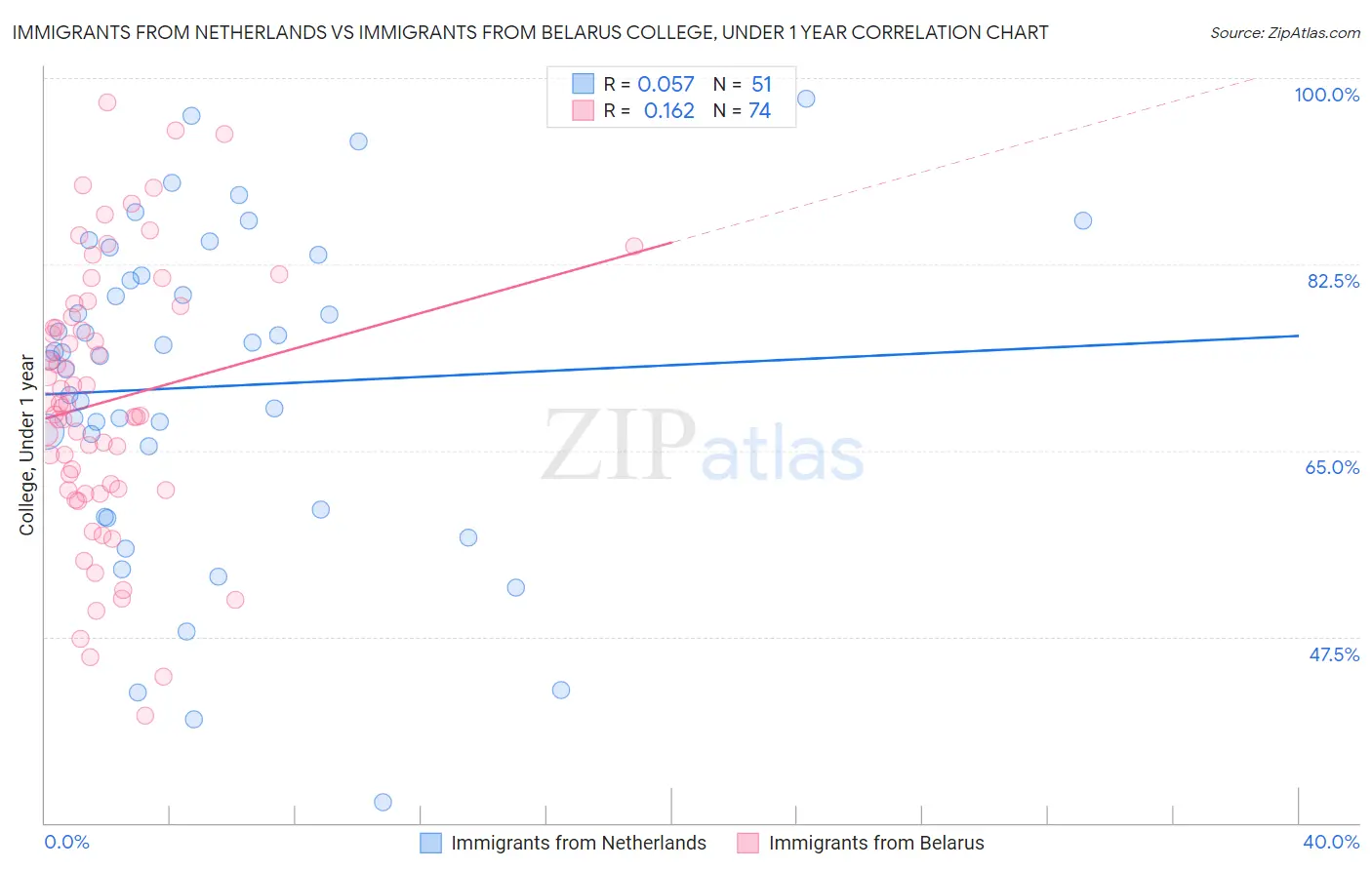 Immigrants from Netherlands vs Immigrants from Belarus College, Under 1 year