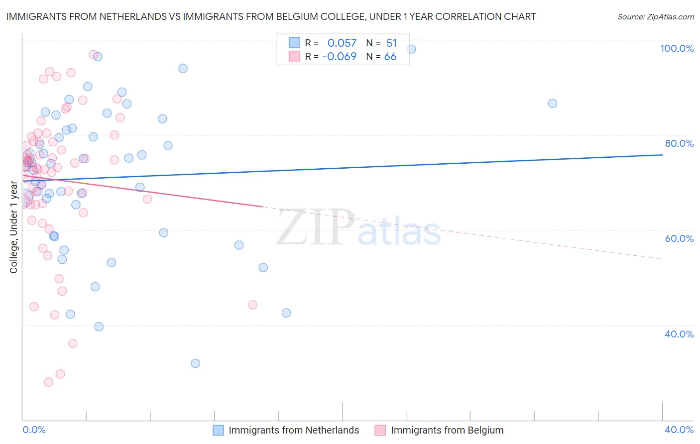 Immigrants from Netherlands vs Immigrants from Belgium College, Under 1 year