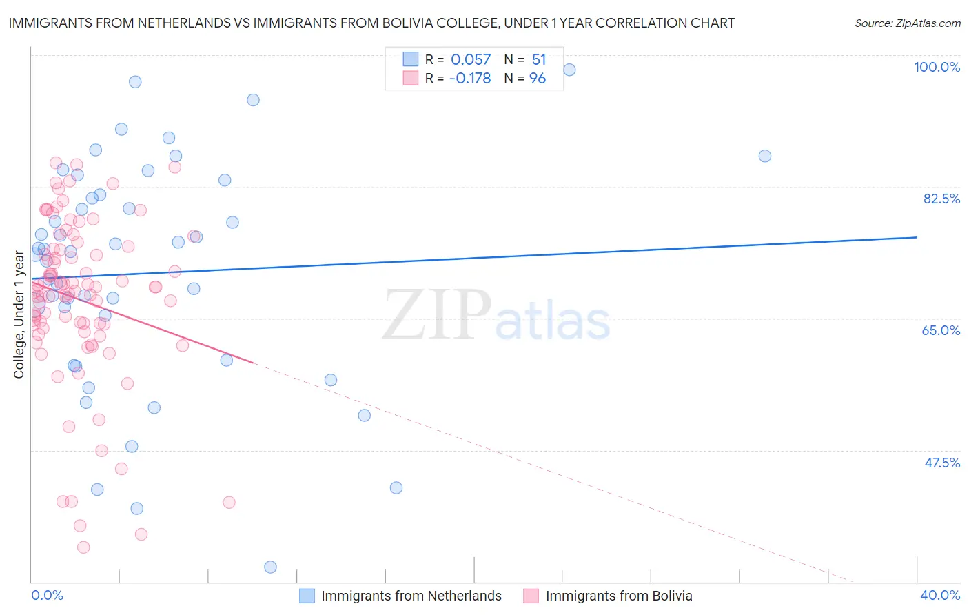 Immigrants from Netherlands vs Immigrants from Bolivia College, Under 1 year