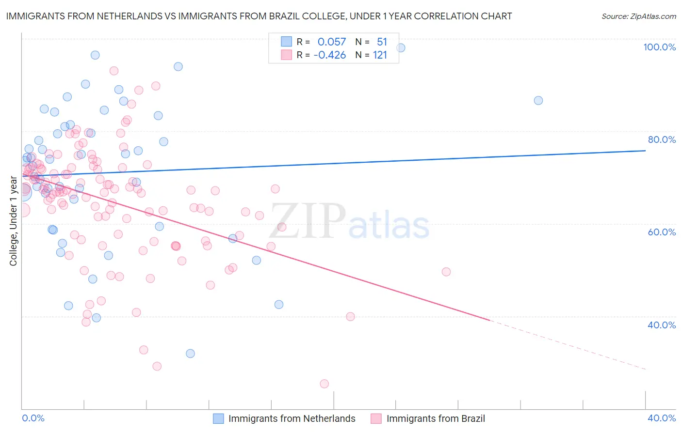 Immigrants from Netherlands vs Immigrants from Brazil College, Under 1 year