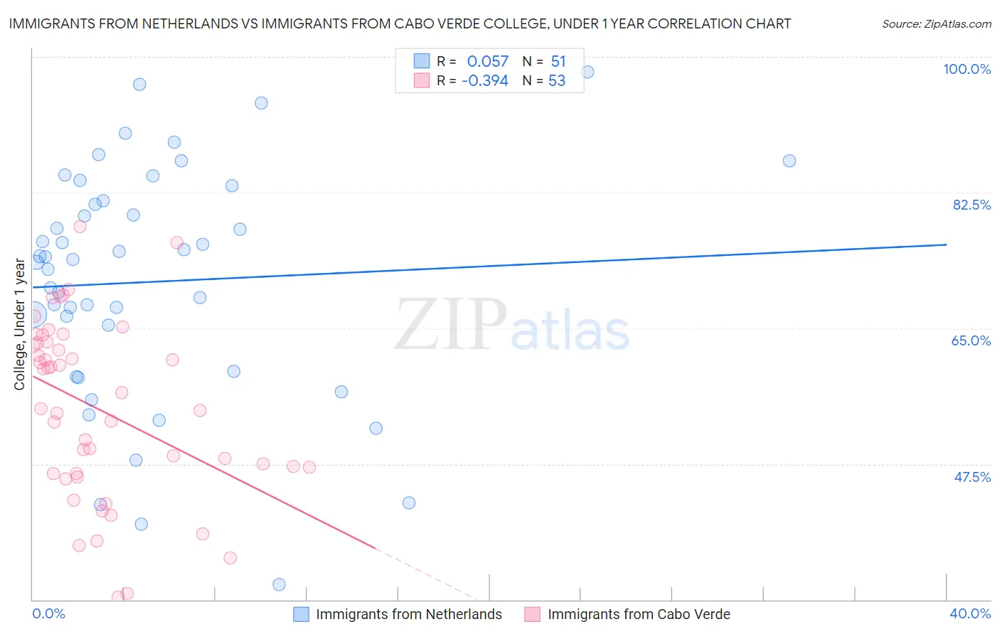 Immigrants from Netherlands vs Immigrants from Cabo Verde College, Under 1 year