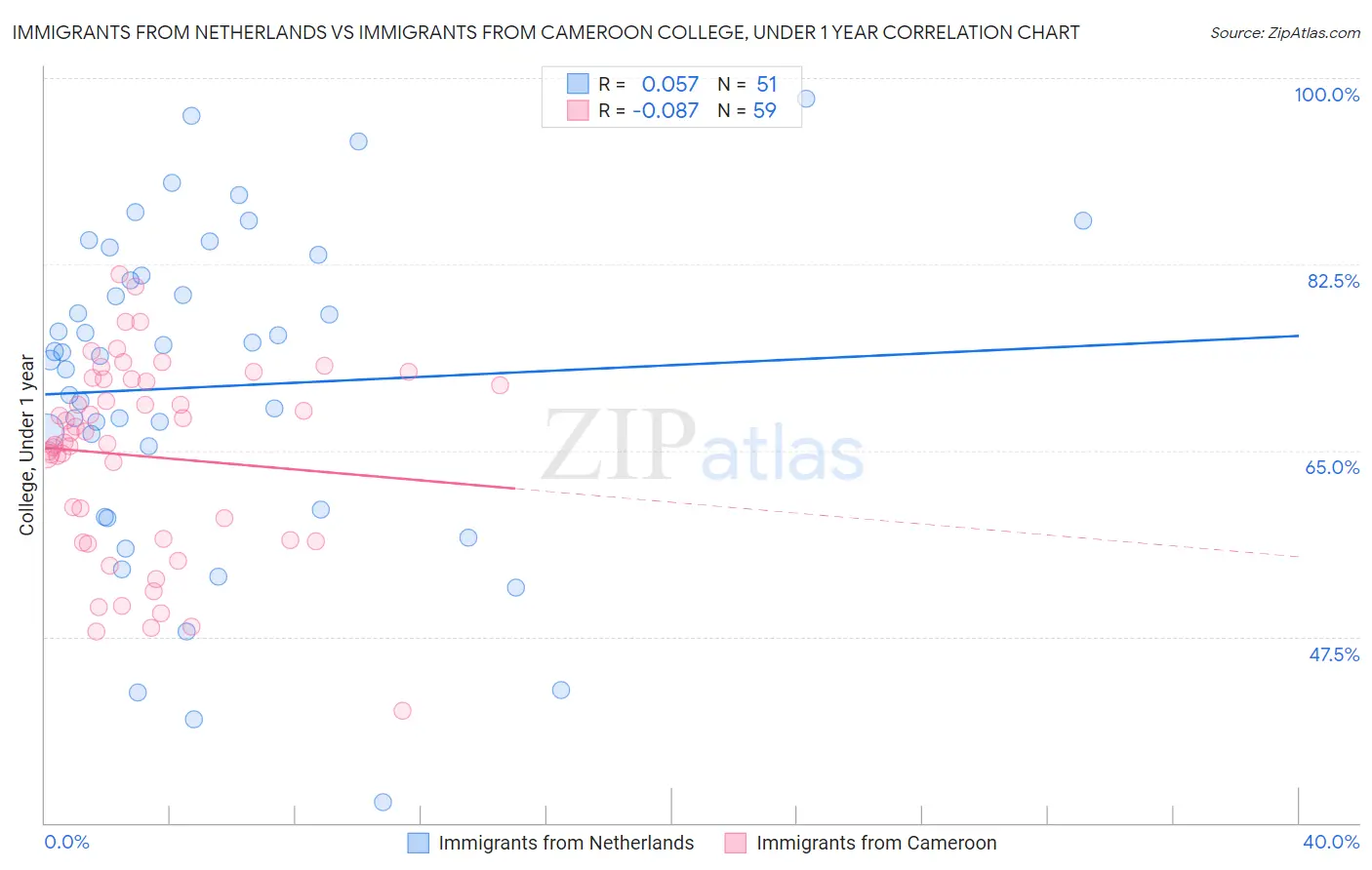 Immigrants from Netherlands vs Immigrants from Cameroon College, Under 1 year