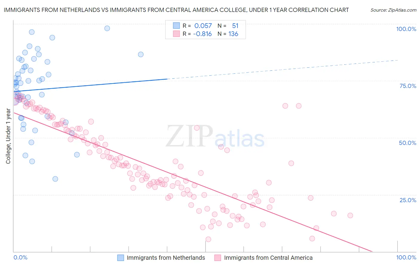 Immigrants from Netherlands vs Immigrants from Central America College, Under 1 year