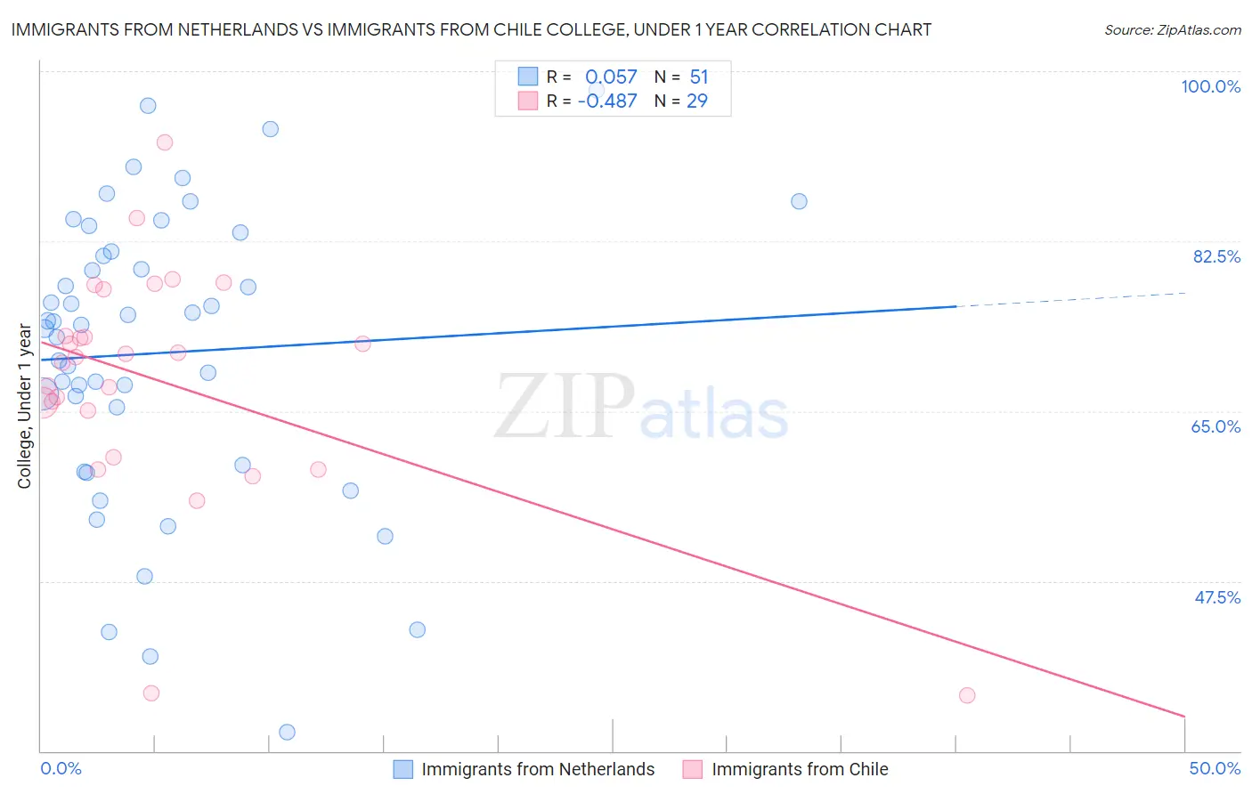 Immigrants from Netherlands vs Immigrants from Chile College, Under 1 year